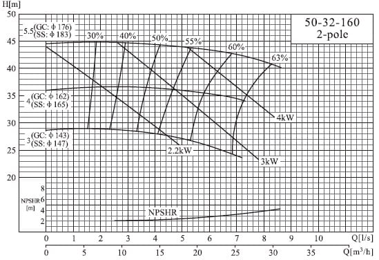  характеристики насоса cnp NISO50-32-160/5.5SWH DI консольний відцентровий насос на рамі 